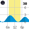 Browns Bay tide chart for Monday, December 30, 2024
