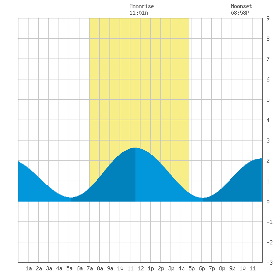 Browns Bay tide chart for Thursday, December 5, 2024