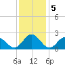 Browns Bay tide chart for Thursday, December 5, 2024