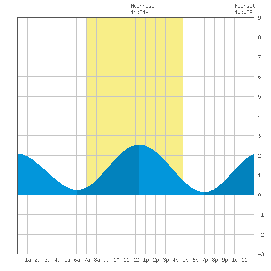 Browns Bay tide chart for Friday, December 6, 2024
