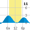 Browns Bay tide chart for Saturday, January 11, 2025