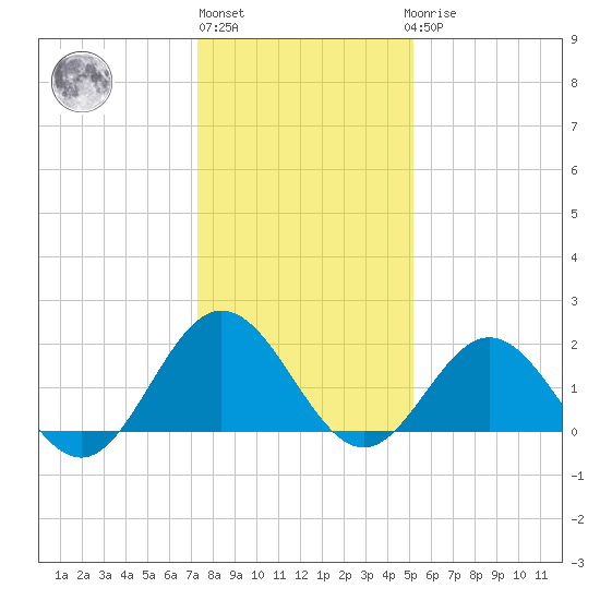 Browns Bay tide chart for Monday, January 13, 2025
