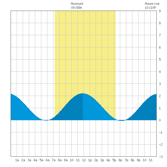 Browns Bay tide chart for Saturday, January 18, 2025