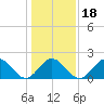 Browns Bay tide chart for Saturday, January 18, 2025