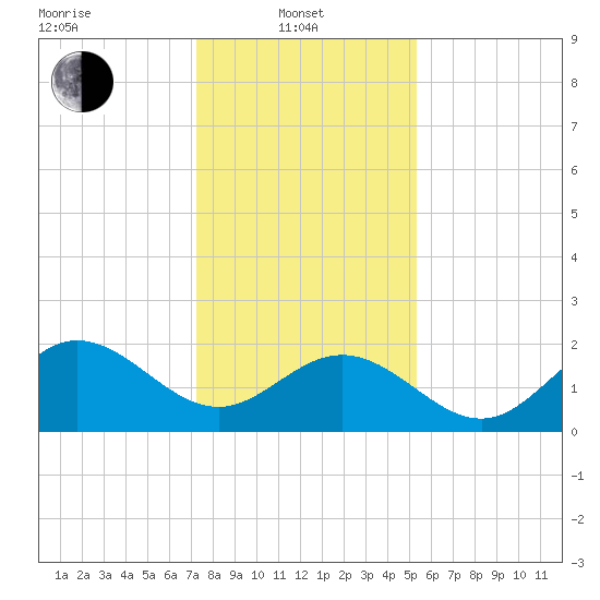 Browns Bay tide chart for Tuesday, January 21, 2025
