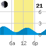 Browns Bay tide chart for Tuesday, January 21, 2025