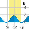 Browns Bay tide chart for Friday, January 3, 2025