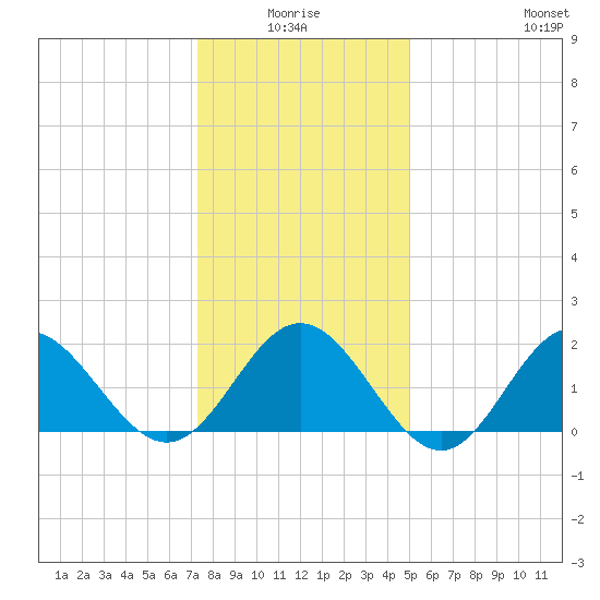 Browns Bay tide chart for Saturday, January 4, 2025