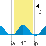 Browns Bay tide chart for Saturday, January 4, 2025