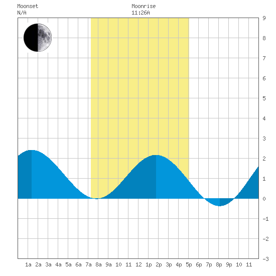 Browns Bay tide chart for Monday, January 6, 2025