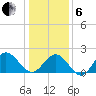 Browns Bay tide chart for Monday, January 6, 2025