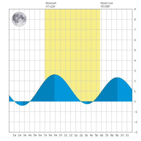 Browns Bay tide chart for Wednesday, February 12, 2025