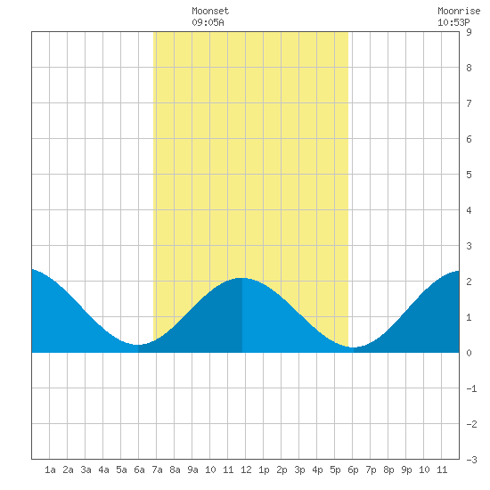 Browns Bay tide chart for Monday, February 17, 2025