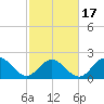 Browns Bay tide chart for Monday, February 17, 2025