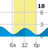 Browns Bay tide chart for Tuesday, February 18, 2025