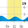 Browns Bay tide chart for Wednesday, February 19, 2025