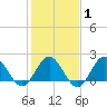Browns Bay tide chart for Saturday, February 1, 2025
