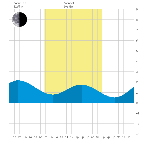 Browns Bay tide chart for Thursday, February 20, 2025