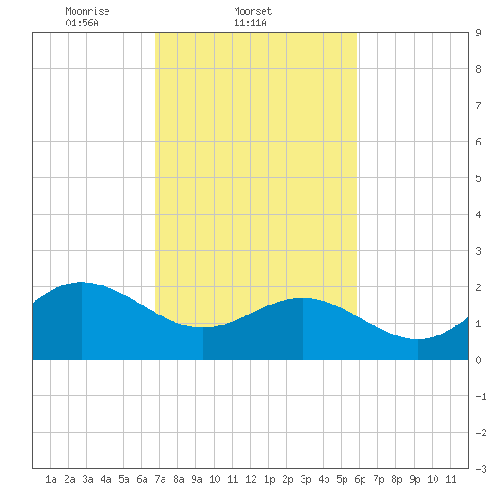 Browns Bay tide chart for Friday, February 21, 2025