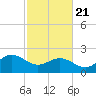 Browns Bay tide chart for Friday, February 21, 2025