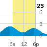 Browns Bay tide chart for Sunday, February 23, 2025