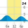 Browns Bay tide chart for Monday, February 24, 2025