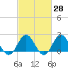 Browns Bay tide chart for Friday, February 28, 2025