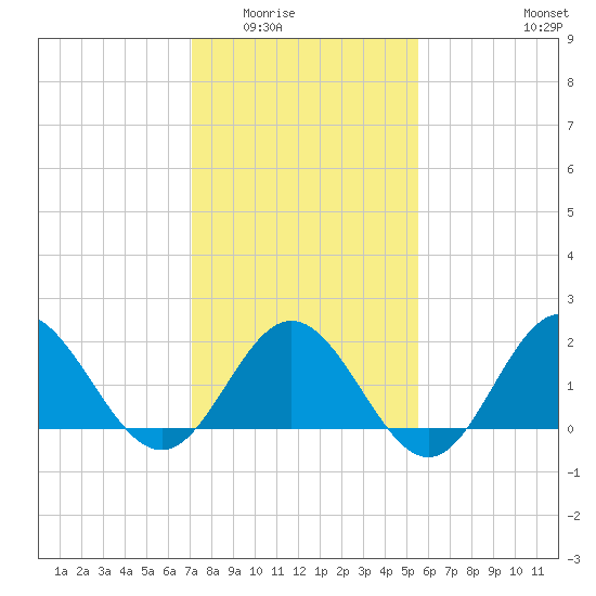 Browns Bay tide chart for Sunday, February 2, 2025