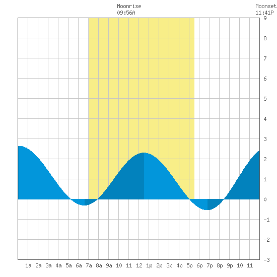Browns Bay tide chart for Monday, February 3, 2025