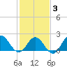 Browns Bay tide chart for Monday, February 3, 2025