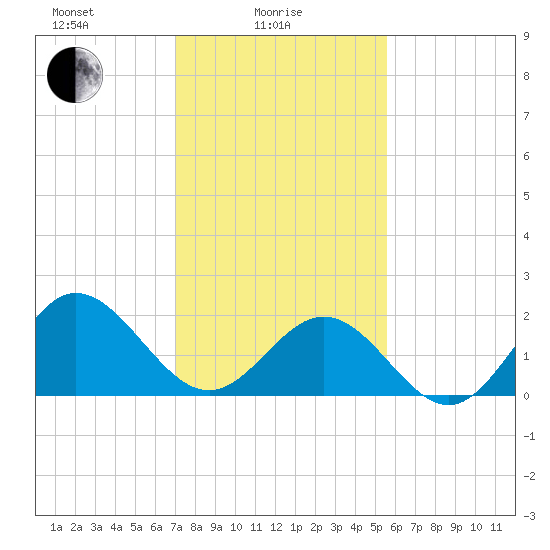Browns Bay tide chart for Wednesday, February 5, 2025