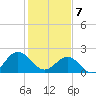 Browns Bay tide chart for Friday, February 7, 2025