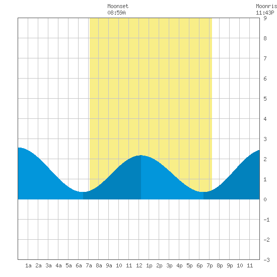 Browns Bay tide chart for Tuesday, March 18, 2025
