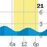 Browns Bay tide chart for Friday, March 21, 2025