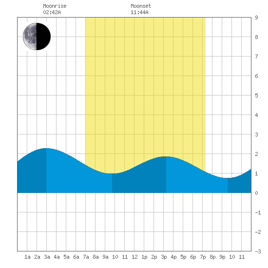 Browns Bay tide chart for Saturday, March 22, 2025