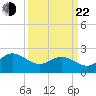 Browns Bay tide chart for Saturday, March 22, 2025