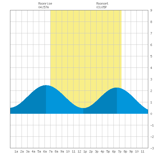Browns Bay tide chart for Tuesday, March 25, 2025
