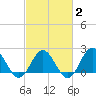 Browns Bay tide chart for Sunday, March 2, 2025