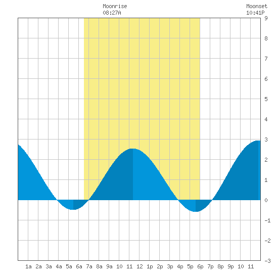 Browns Bay tide chart for Monday, March 3, 2025