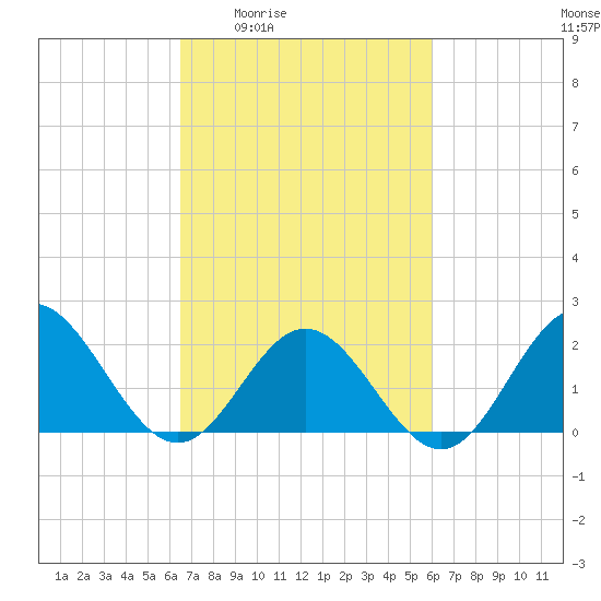 Browns Bay tide chart for Tuesday, March 4, 2025