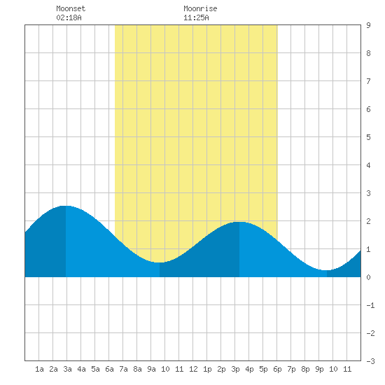 Browns Bay tide chart for Friday, March 7, 2025