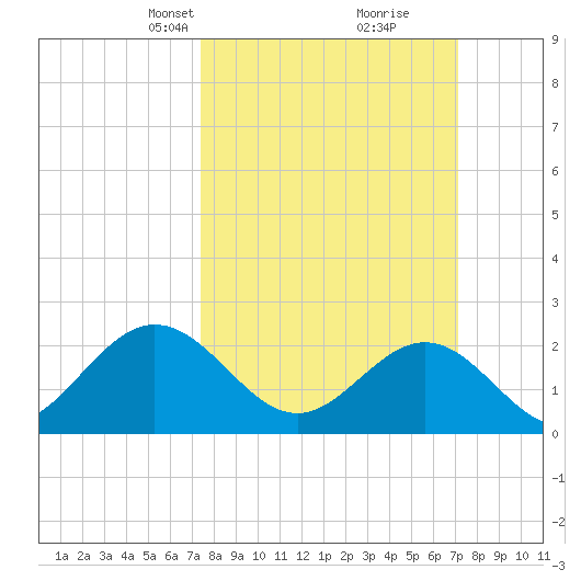 Browns Bay tide chart for Sunday, March 9, 2025