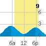 Browns Bay tide chart for Sunday, March 9, 2025