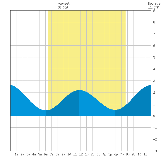 Browns Bay tide chart for Wednesday, April 16, 2025