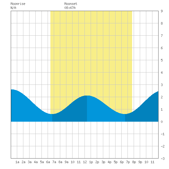 Browns Bay tide chart for Thursday, April 17, 2025