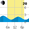 Browns Bay tide chart for Sunday, April 20, 2025