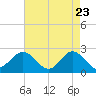 Browns Bay tide chart for Wednesday, April 23, 2025