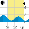 Browns Bay tide chart for Friday, April 4, 2025