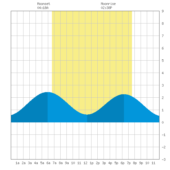 Browns Bay tide chart for Monday, April 7, 2025