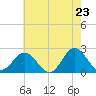 Browns Bay tide chart for Friday, May 23, 2025